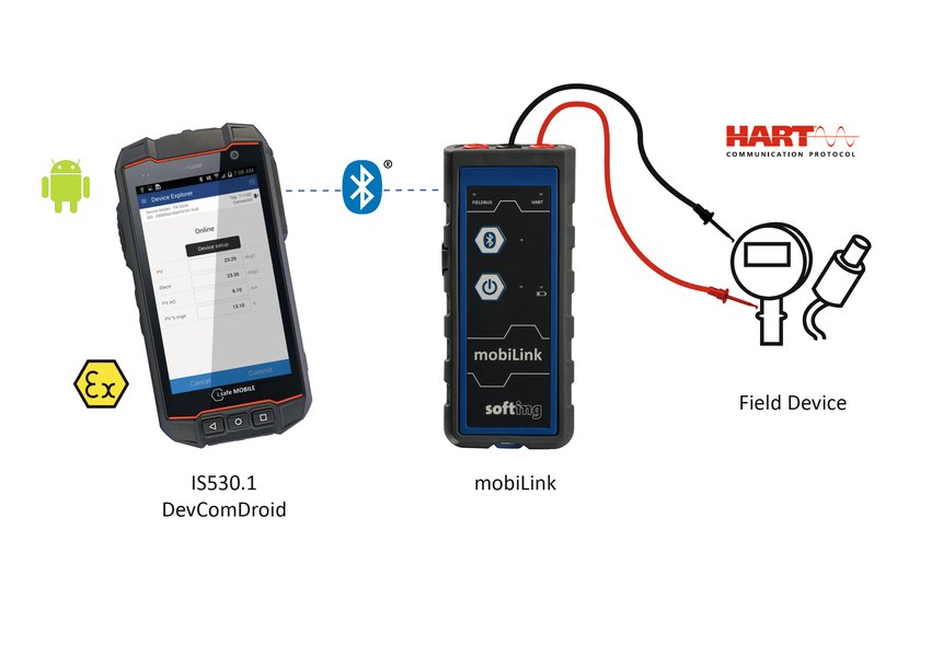 Solution mobile Android complète pour la configuration et le paramétrage de dispositifs de terrain HART
